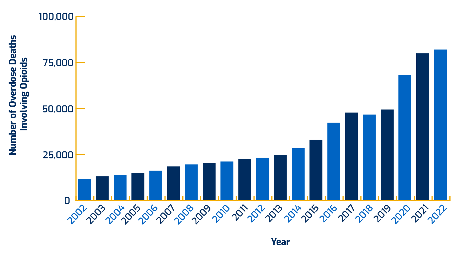 Graph depicting an upward trend in overdose deaths from 2002 to 2022